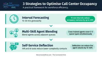 Three strategies to optimize call center occupancy without burning out agents