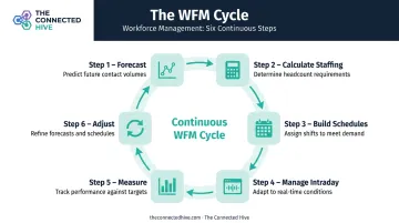Six-step workforce management cycle process flow from forecast to continuous adjustment