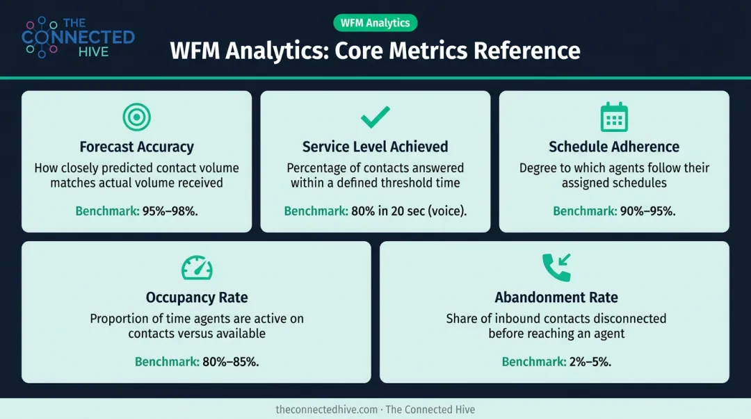 Five core WFM analytics metrics dashboard with definitions and performance targets