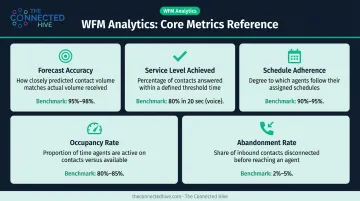 Five core WFM analytics metrics dashboard with definitions and performance targets