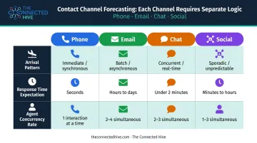 Multichannel contact center forecasting inputs comparison across phone email chat social