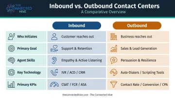 Inbound versus outbound call center comparison chart across five key dimensions