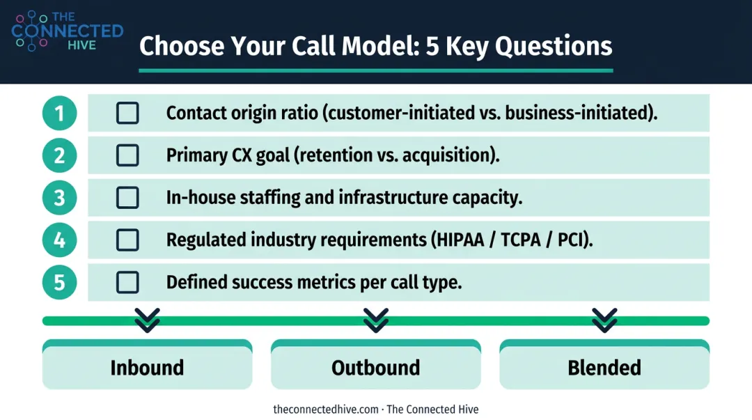 Five-question self-assessment checklist for choosing inbound outbound or blended call model