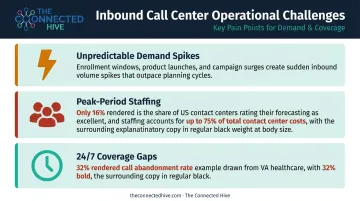 Three major inbound call center staffing challenges with key statistics highlighted