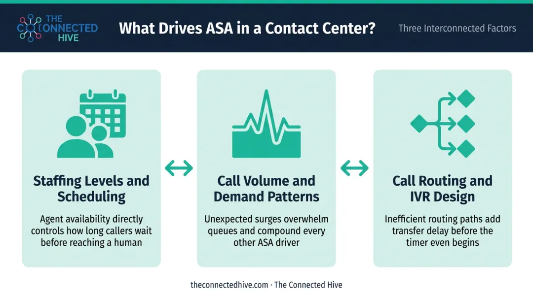Three key factors driving call center ASA staffing routing and volume