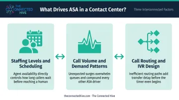 Three key factors driving call center ASA staffing routing and volume
