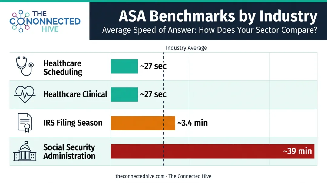 Call center ASA benchmarks by industry sector comparison infographic