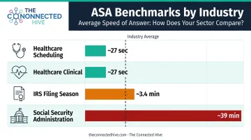 Call center ASA benchmarks by industry sector comparison infographic