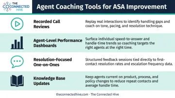 Four agent coaching tools for reducing call center handle time and ASA