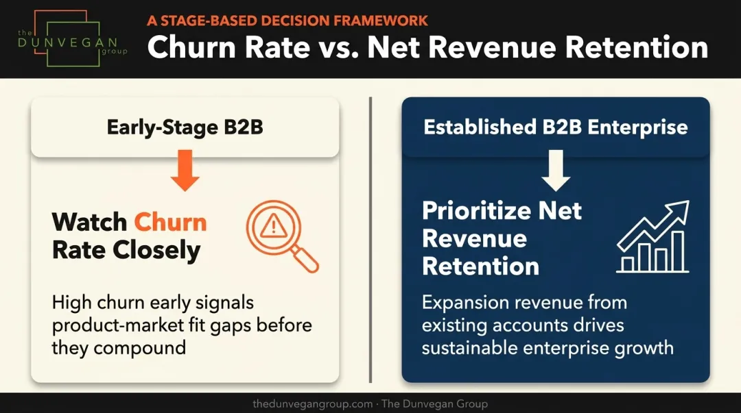 Churn versus retention prioritization framework by company growth stage