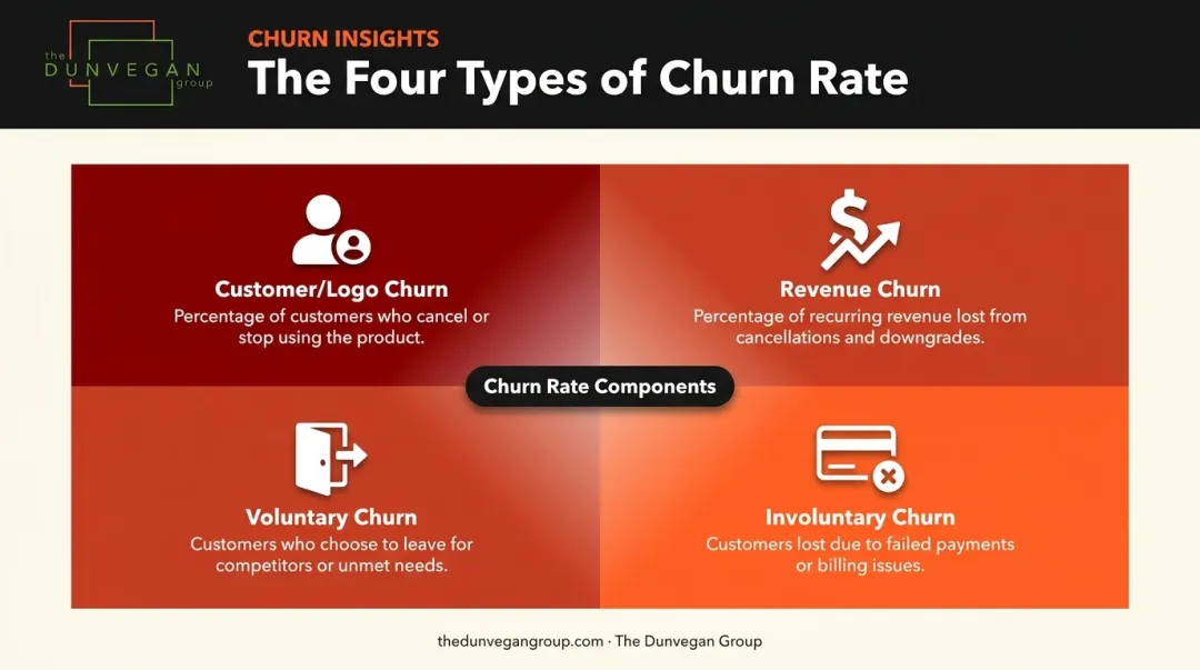 Four types of B2B churn rate breakdown diagram with icons
