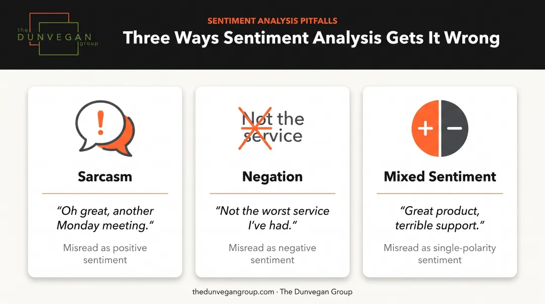 Common AI sentiment analysis errors including sarcasm negation and mixed sentiment