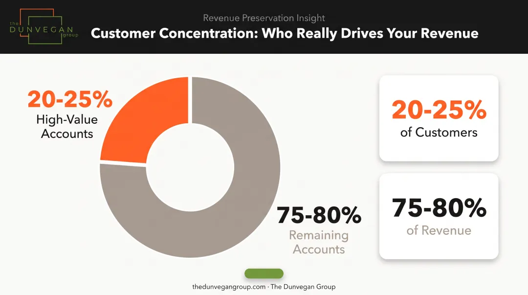 20 to 25 percent of customers generate 75 to 80 percent of B2B revenue
