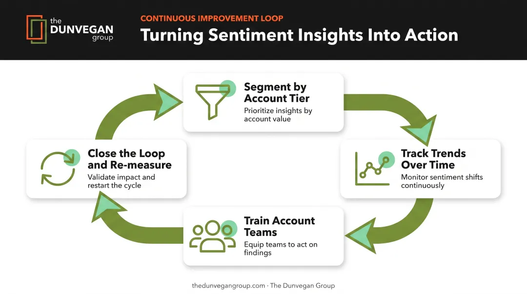 Four-step framework for turning sentiment data into retention actions