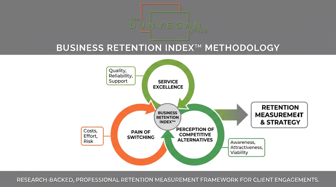 Business Retention Index three composite factors predicting customer retention accuracy