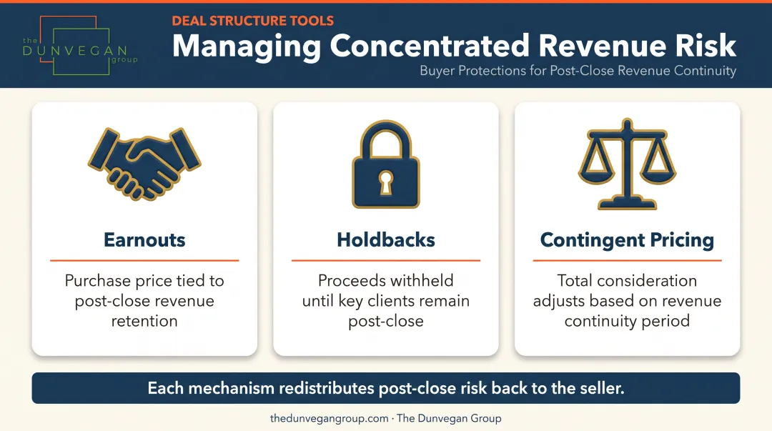 Three M&amp;A deal structure mechanisms used to offset high revenue concentration risk