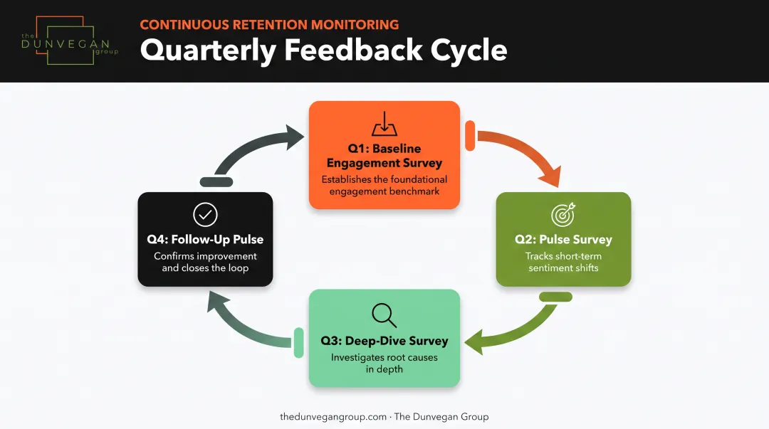 Quarterly pulse survey rhythm from baseline to follow-up cycle