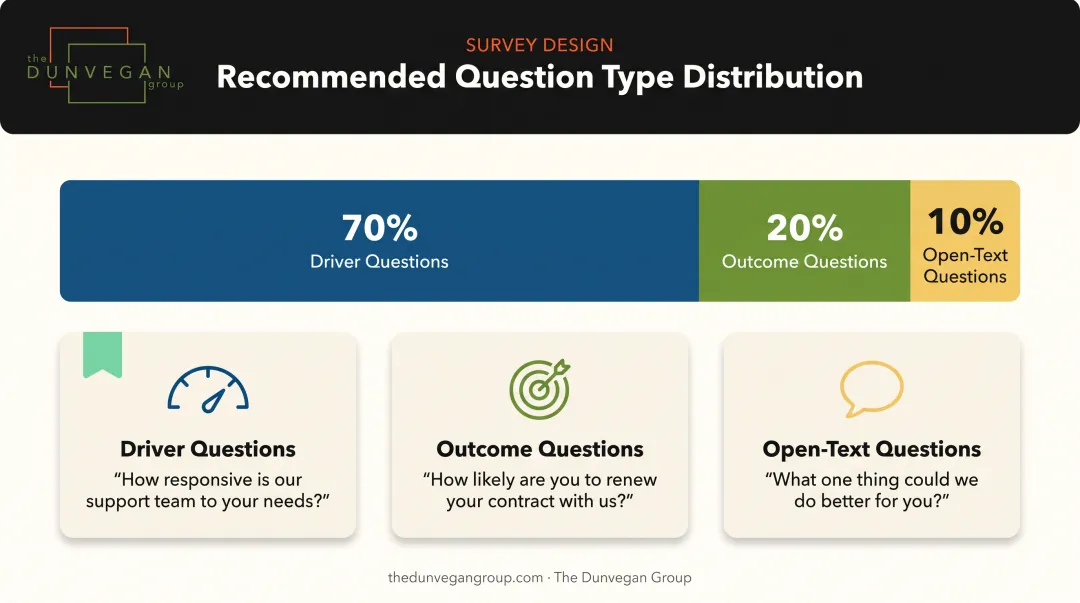 Ideal pulse survey question mix of outcome driver and open-text types