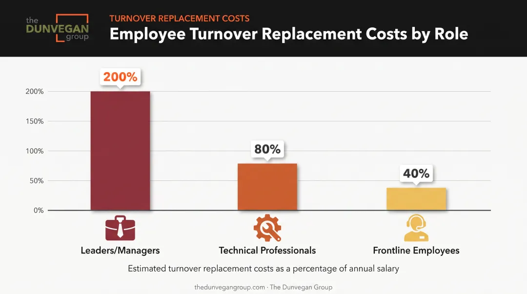 Employee replacement cost percentages by role type comparison