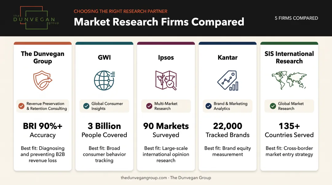 Comparison of five market research companies by specialization and best use case
