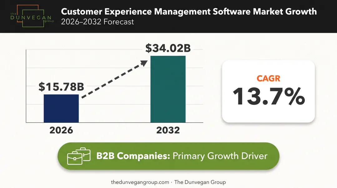Customer experience management software market growth 2026 to 2032