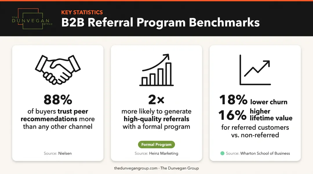 B2B referral program impact statistics showing trust conversion and retention lift