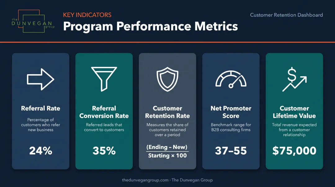 Five B2B program health metrics dashboard showing referral retention NPS and CLV