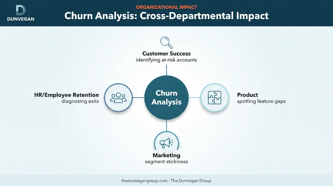 Churn analysis touchpoints across four B2B business departments diagram