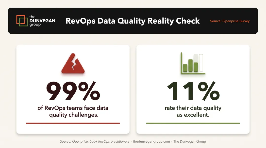 RevOps data quality statistics showing 99% facing challenges versus 11% excellent rating