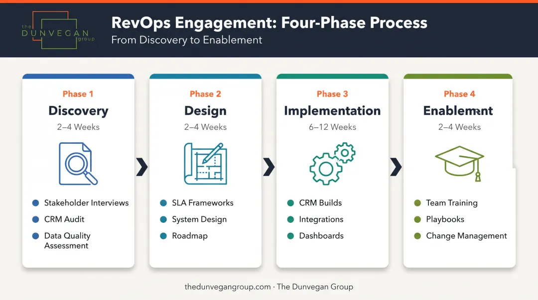 Four-phase RevOps consulting engagement process flow from discovery to enablement