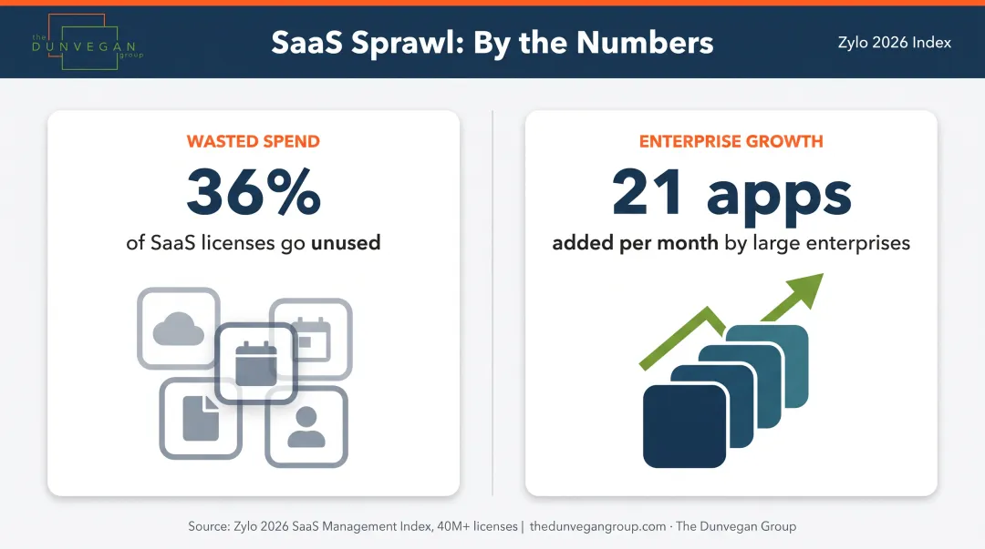 B2B SaaS tool sprawl statistics showing unused licenses and monthly application growth