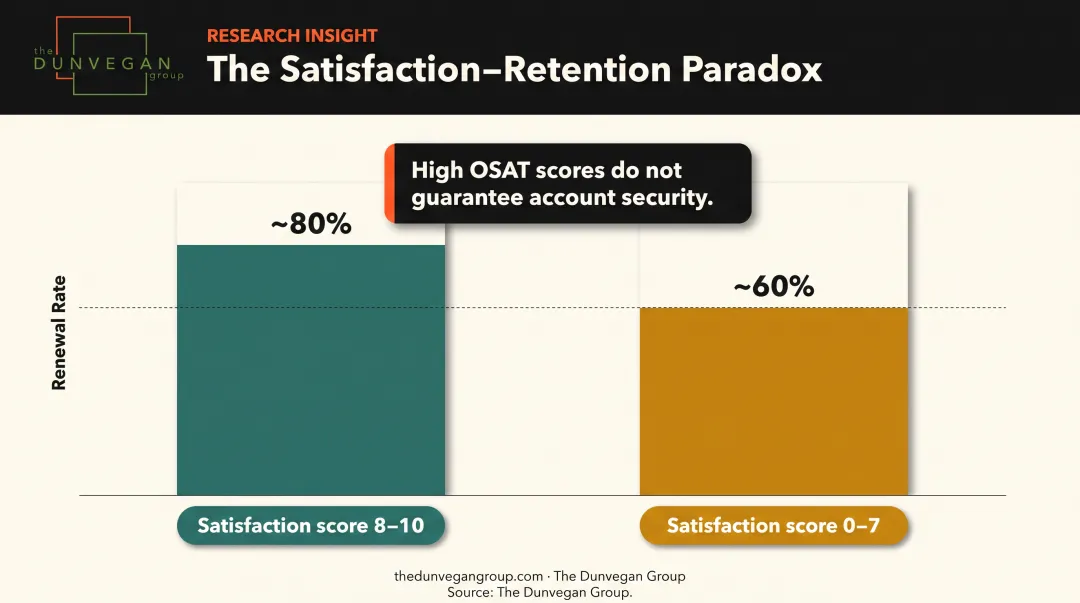 B2B customer satisfaction score versus renewal rate paradox data comparison chart