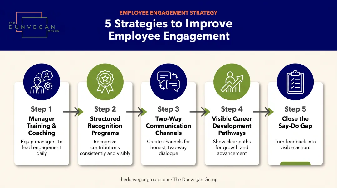 5-step employee engagement improvement strategy process flow diagram
