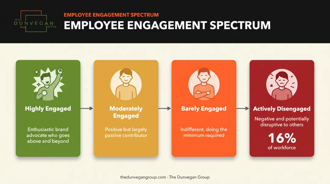 Four levels of employee engagement from highly engaged to actively disengaged