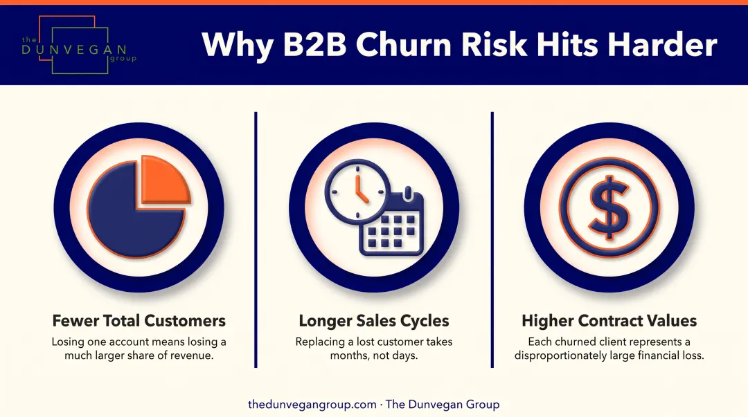 Three factors that intensify B2B customer churn risk impact