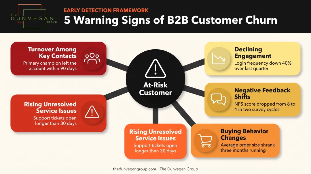 Five warning sign categories for identifying at-risk B2B customers