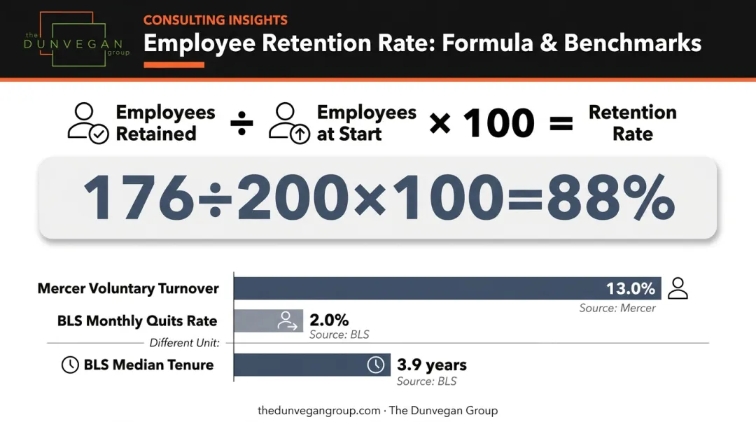 Employee retention rate formula and industry benchmark comparison chart