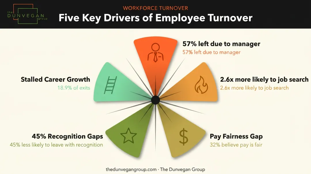 Five root causes of employee turnover with supporting statistics