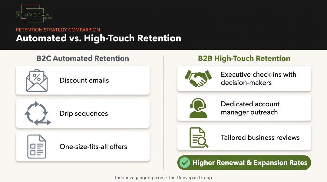B2C automated retention tactics versus B2B high-touch retention approach comparison