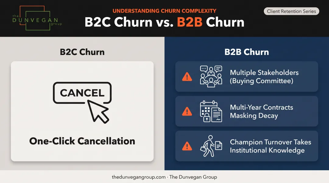 B2B churn characteristics compared to one-click B2C subscription cancellation
