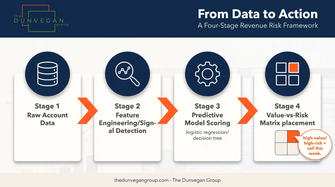 4-step process flow from raw account data to risk score matrix