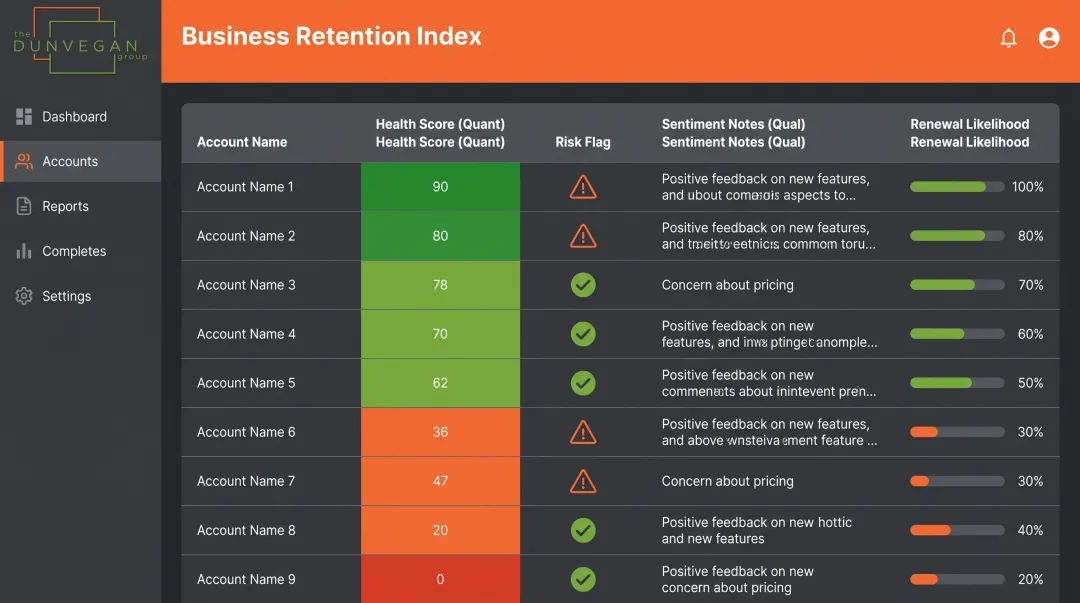 Business Retention Index dashboard displaying quantitative and qualitative account health scores