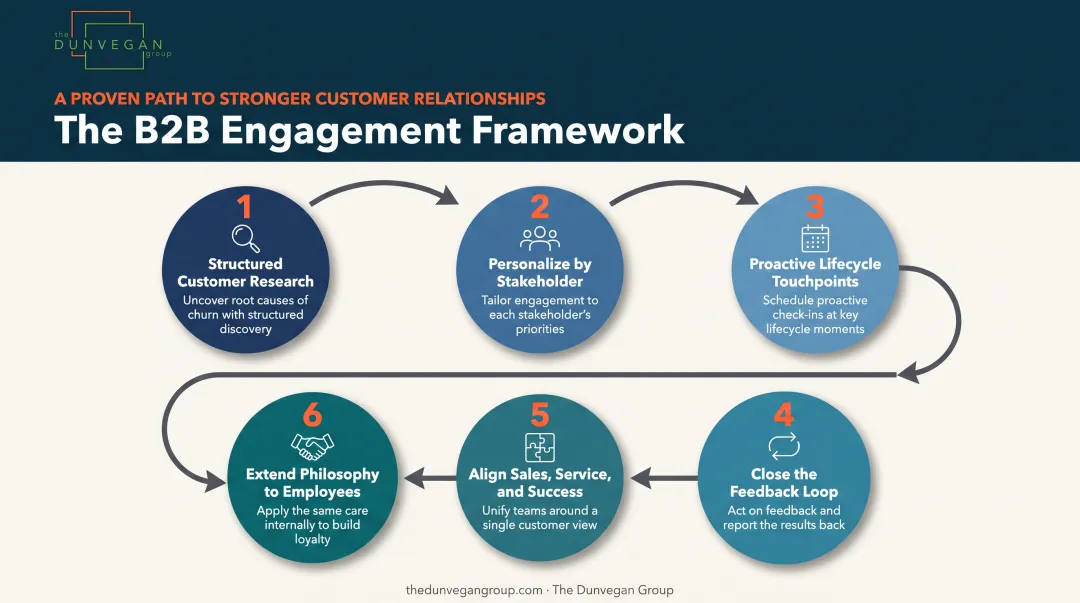 Six-step framework for strengthening B2B customer engagement strategy process
