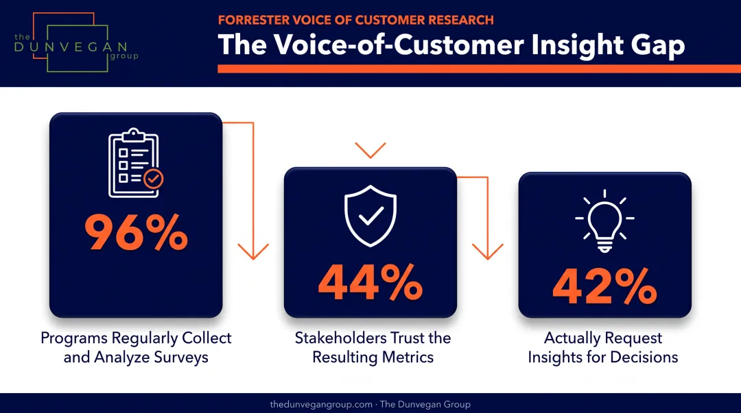 Forrester voice of customer survey trust and action rate statistics