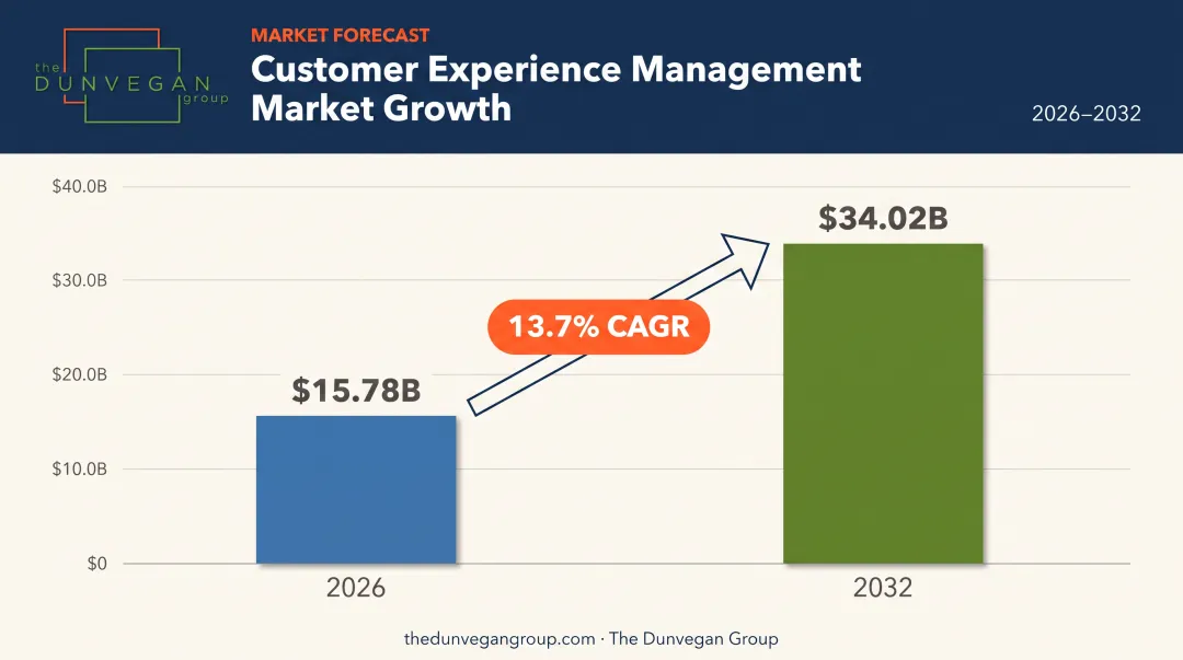 CEM market growth statistics from 2026 to 2032 forecast