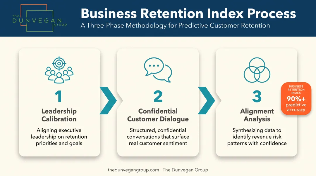 Three-phase executive briefing process from calibration to alignment analysis