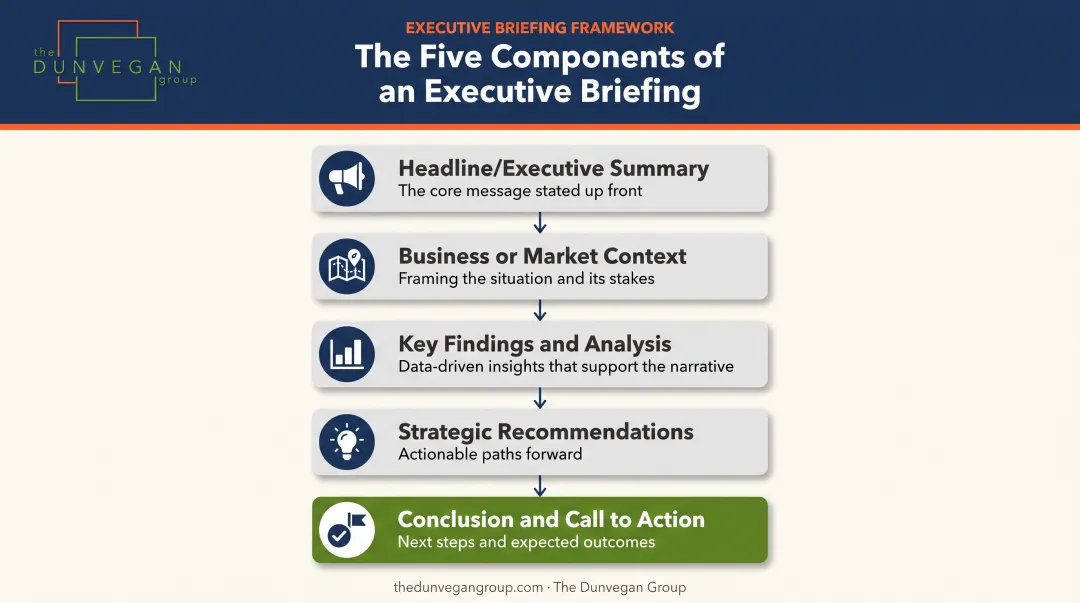 Five-part executive briefing structure from headline to call to action