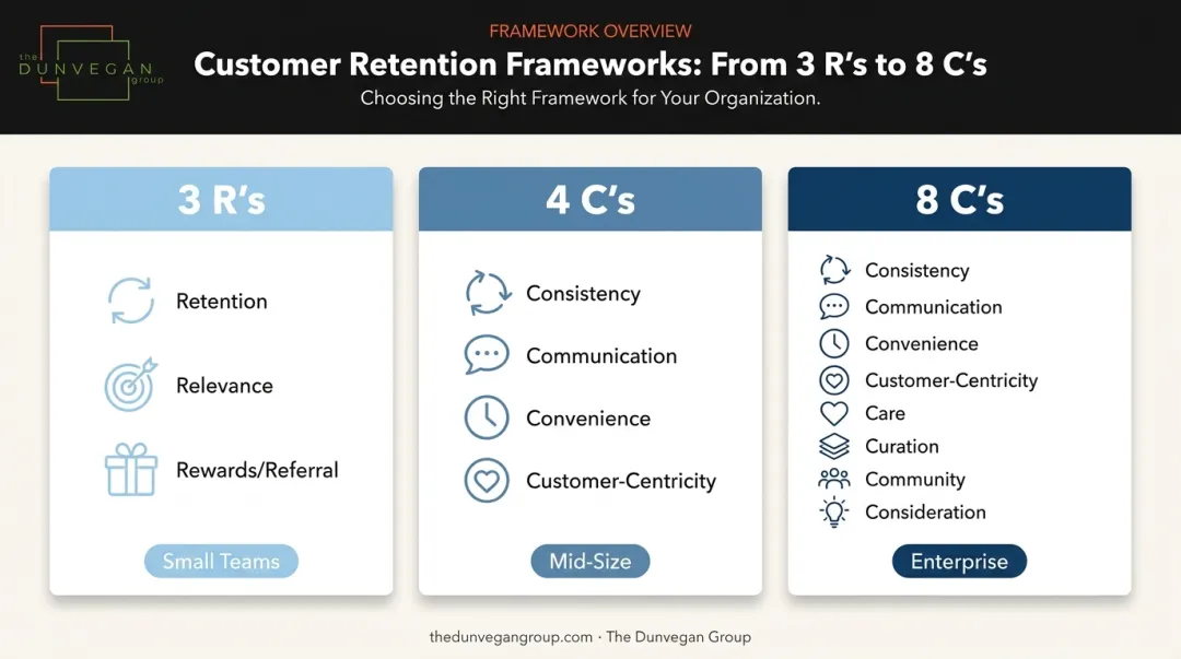 3 R's 4 C's and 8 C's customer retention frameworks comparison chart