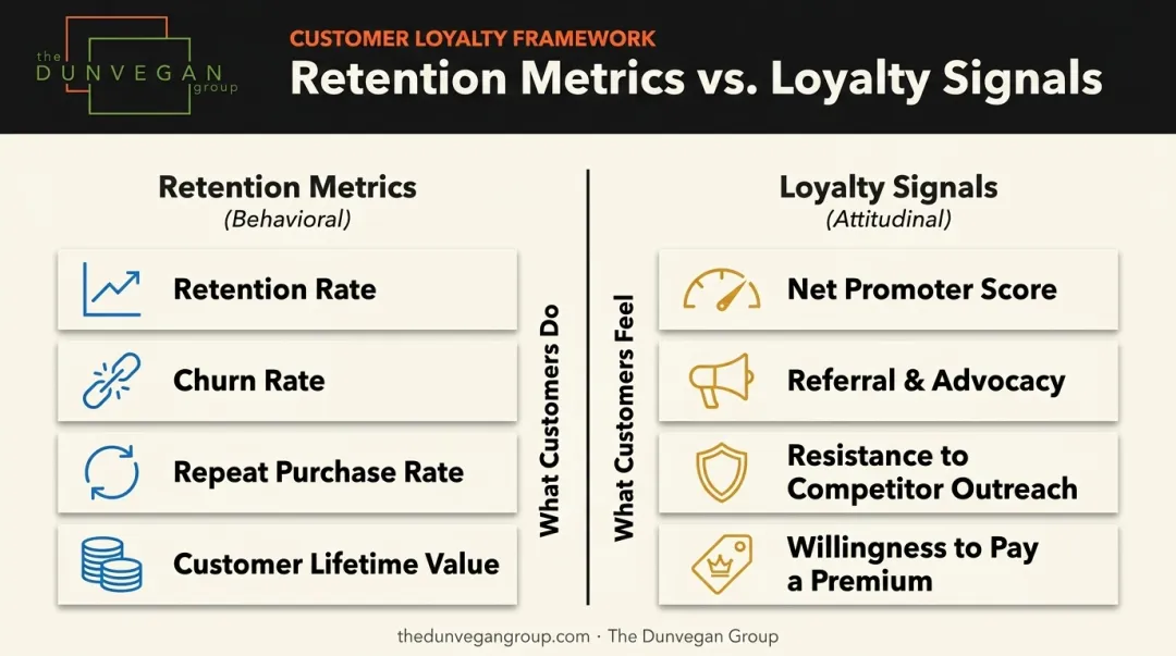 Behavioral retention metrics versus attitudinal loyalty signals comparison chart