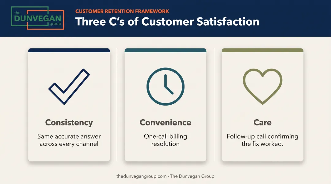 Three C's of customer satisfaction framework consistency convenience care